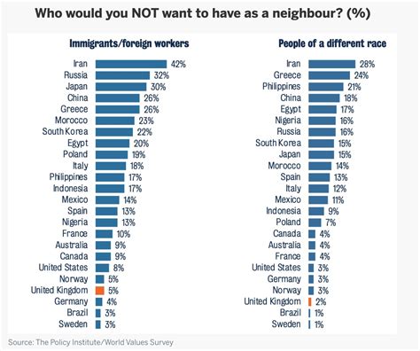 most racist countries